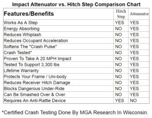 Impact Attenuator vs. Hitch Step Comparison Chart